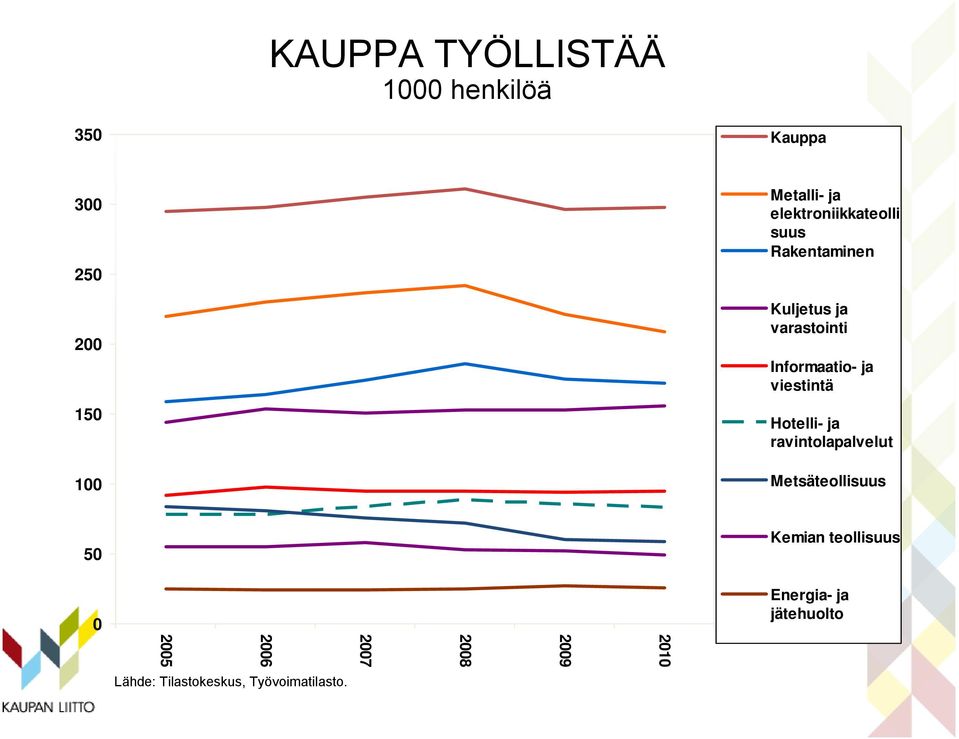 ja viestintä 150 Hotelli- ja ravintolapalvelut 100 Metsäteollisuus 50 Kemian