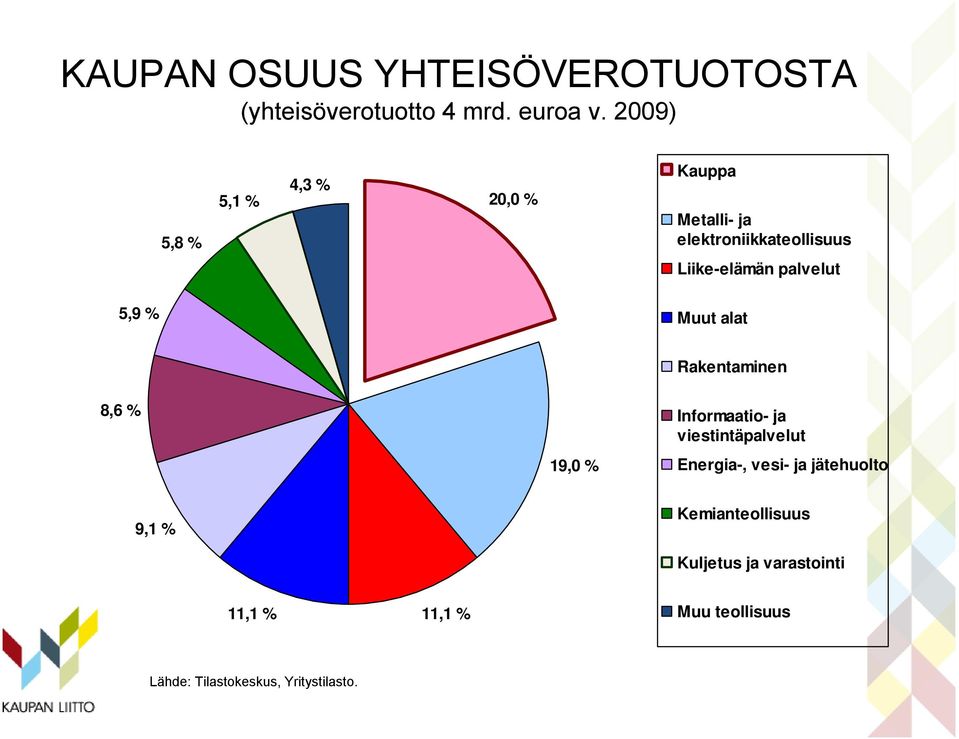 5,9 % Muut alat Rakentaminen 8,6 % 19,0 % Informaatio- ja viestintäpalvelut Energia-, vesi- ja