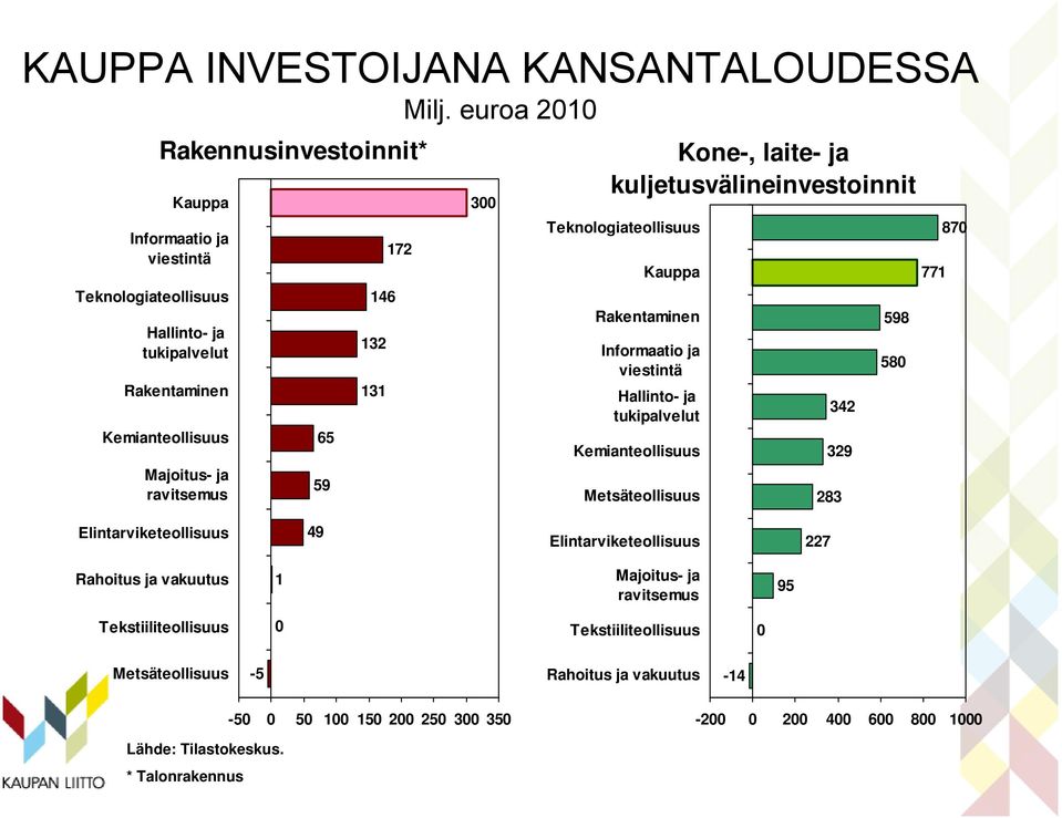 131 172 300 Kone-, laite- ja kuljetusvälineinvestoinnit Teknologiateollisuus Kauppa Rakentaminen Informaatio ja viestintä Hallinto- ja tukipalvelut Kemianteollisuus