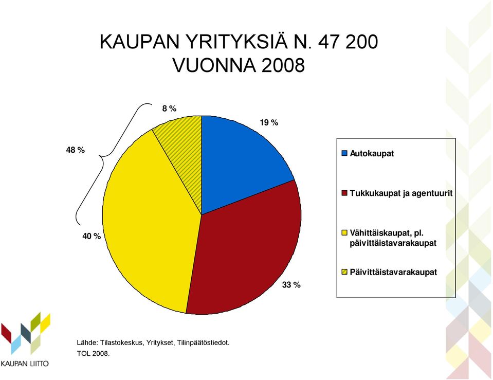 ja agentuurit 40 % Vähittäiskaupat, pl.