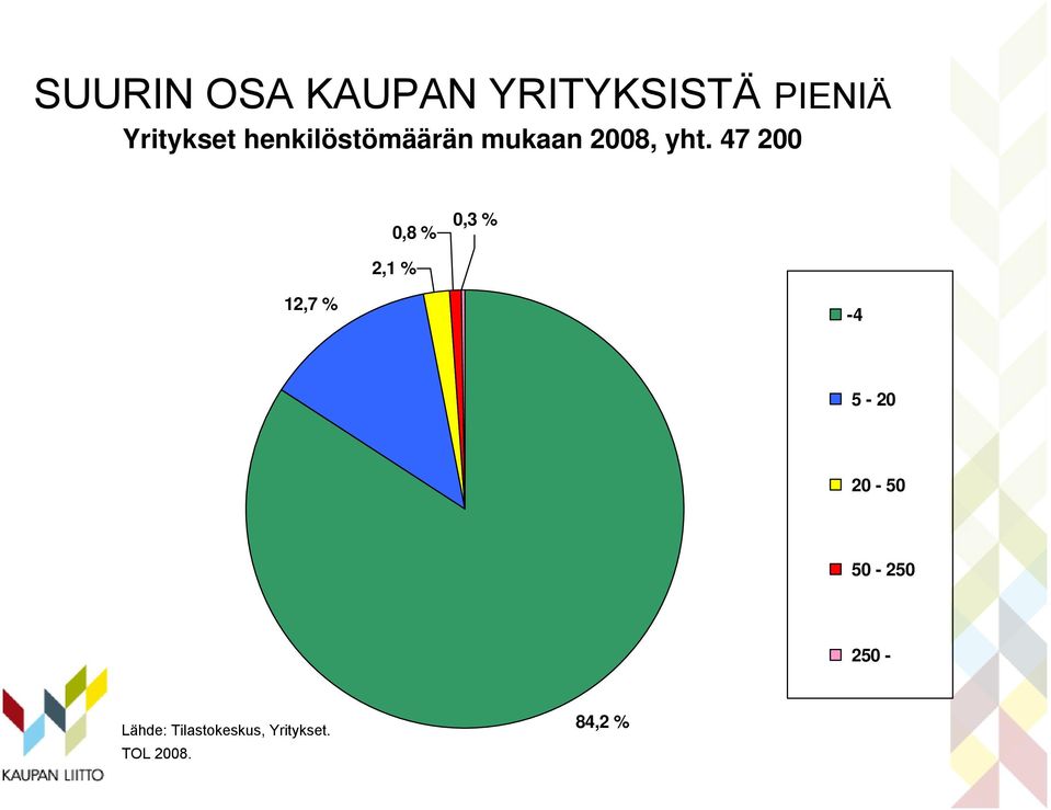 47 200 0,8 % 0,3 % 2,1 % 12,7 % -4 5-20 20-50