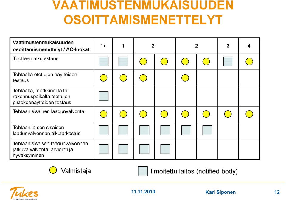 pistokoenäytteiden testaus Tehtaan sisäinen laadunvalvonta Tehtaan ja sen sisäisen laadunvalvonnan alkutarkastus Tehtaan