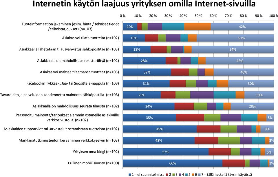mahdollisuus rekisteröityä (n=102) 28% 45% Asiakas voi maksaa tilaamansa tuotteet (n=103) 32% 40% Facebookin Tykkää-, Jaa- tai Suosittele-nappula (n=103) 31% 30% Tavaroiden ja palveluiden kohdennettu