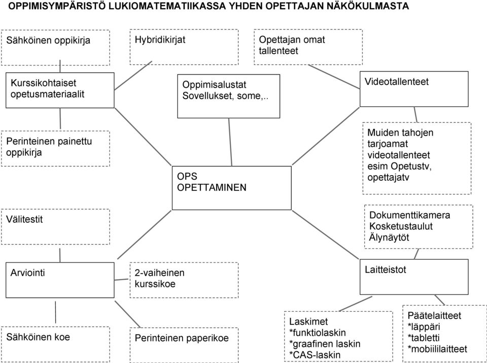 . Videotallenteet Perinteinen painettu oppikirja OPS OPETTAMINEN Muiden tahojen tarjoamat videotallenteet esim Opetustv, opettajatv