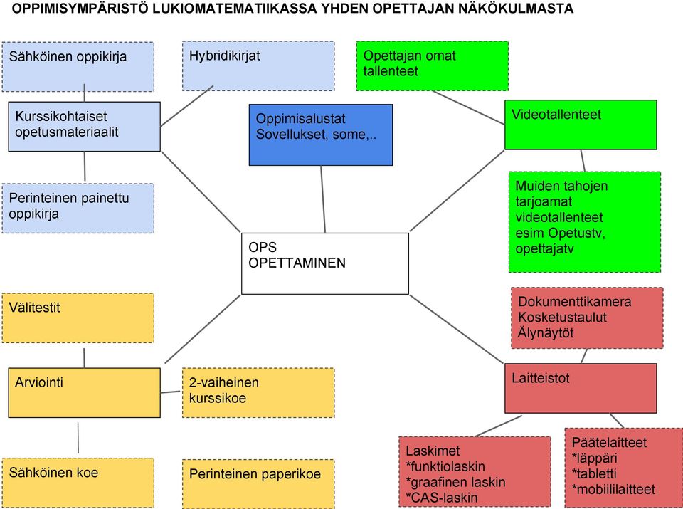 . Videotallenteet Perinteinen painettu oppikirja OPS OPETTAMINEN Muiden tahojen tarjoamat videotallenteet esim Opetustv, opettajatv