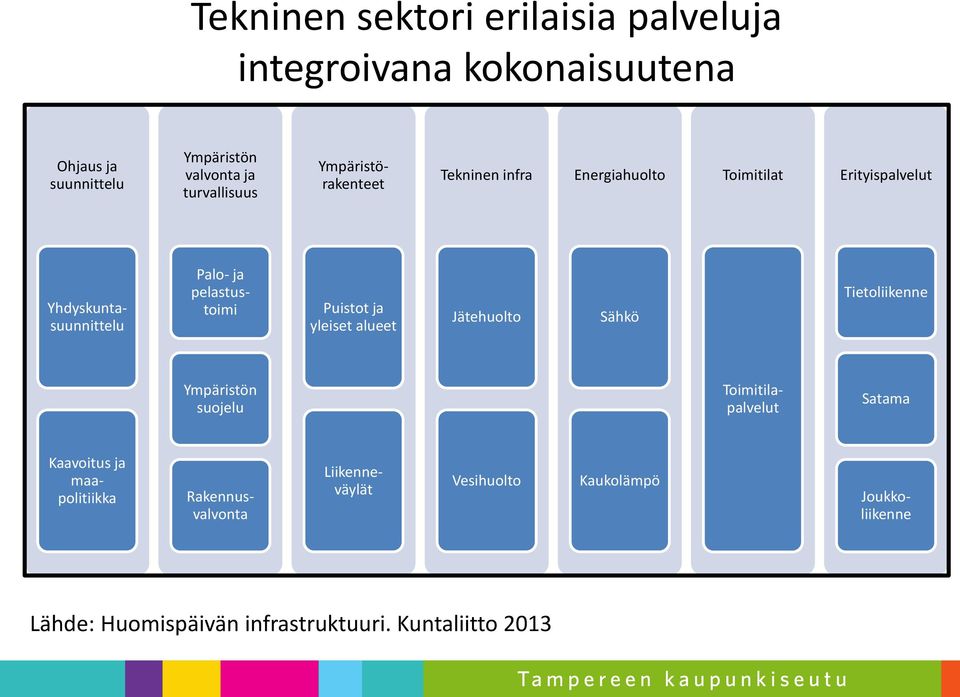 Puistot ja yleiset alueet Jätehuolto Sähkö Tietoliikenne Ympäristön suojelu Toimitilapalvelut Satama Kaavoitus ja