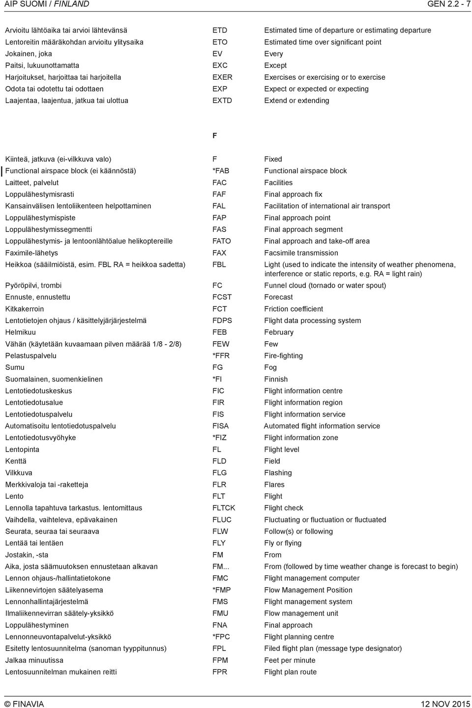 joka EV Every Paitsi, lukuunottamatta EXC Except Harjoitukset, harjoittaa tai harjoitella EXE Exercises or exercising or to exercise Odota tai odotettu tai odottaen EXP Expect or expected or