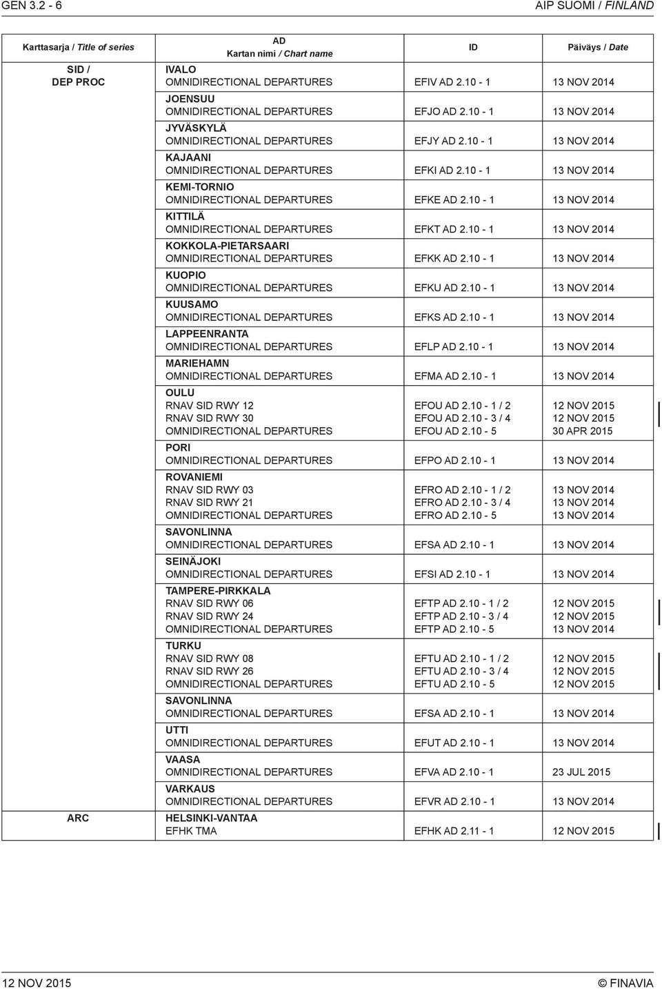 10-1 KOKKOLA-PIETASAAI OMNIDIECTIONAL DEPATUES EFKK AD 2.10-1 KUOPIO OMNIDIECTIONAL DEPATUES EFKU AD 2.10-1 KUUSAMO OMNIDIECTIONAL DEPATUES EFKS AD 2.