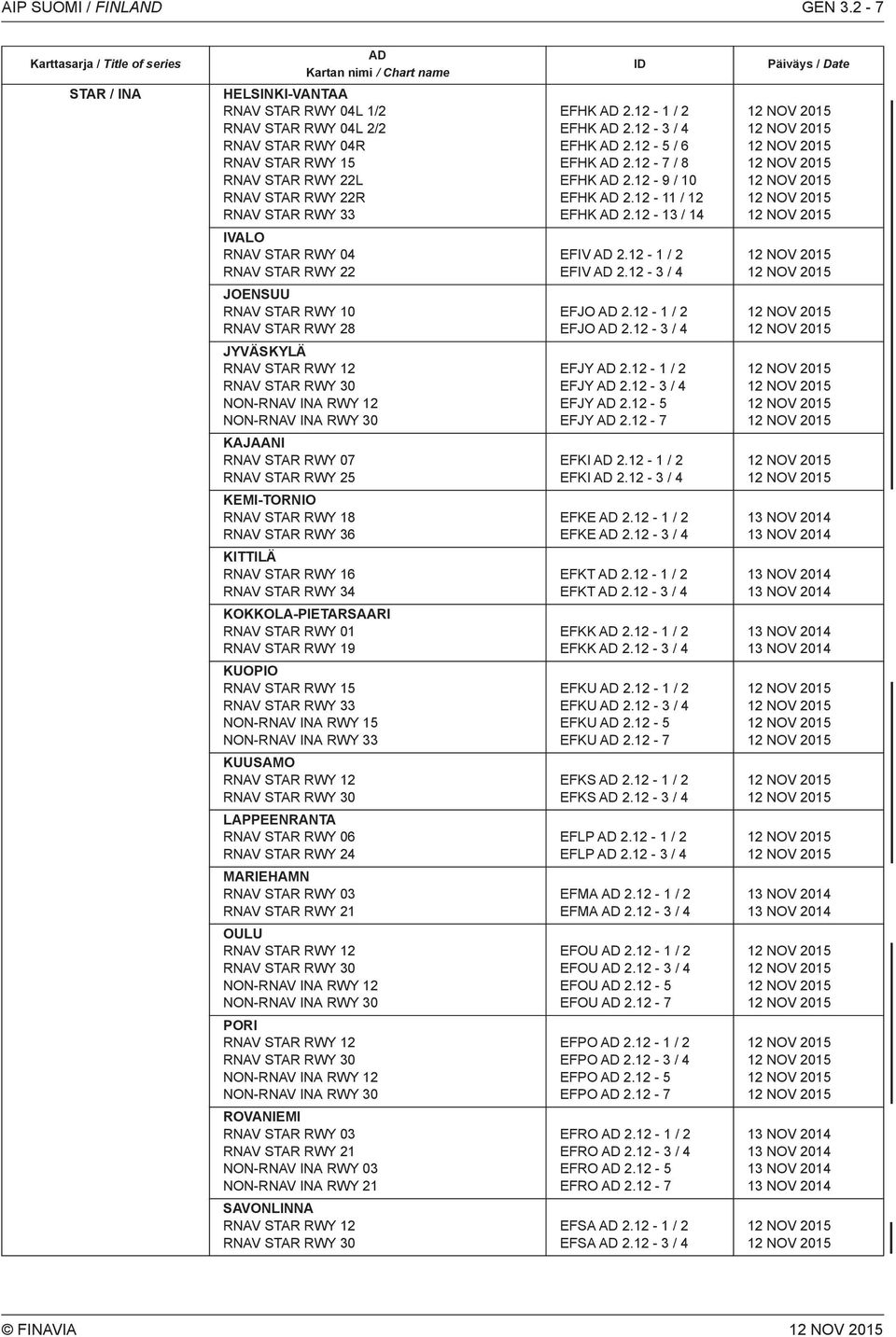 22 NAV STA WY 33 IVALO NAV STA WY 04 NAV STA WY 22 JOENSUU NAV STA WY 10 NAV STA WY 28 JYVÄSKYLÄ NAV STA WY 12 NAV STA WY 30 NON-NAV INA WY 12 NON-NAV INA WY 30 KAJAANI NAV STA WY 07 NAV STA WY 25