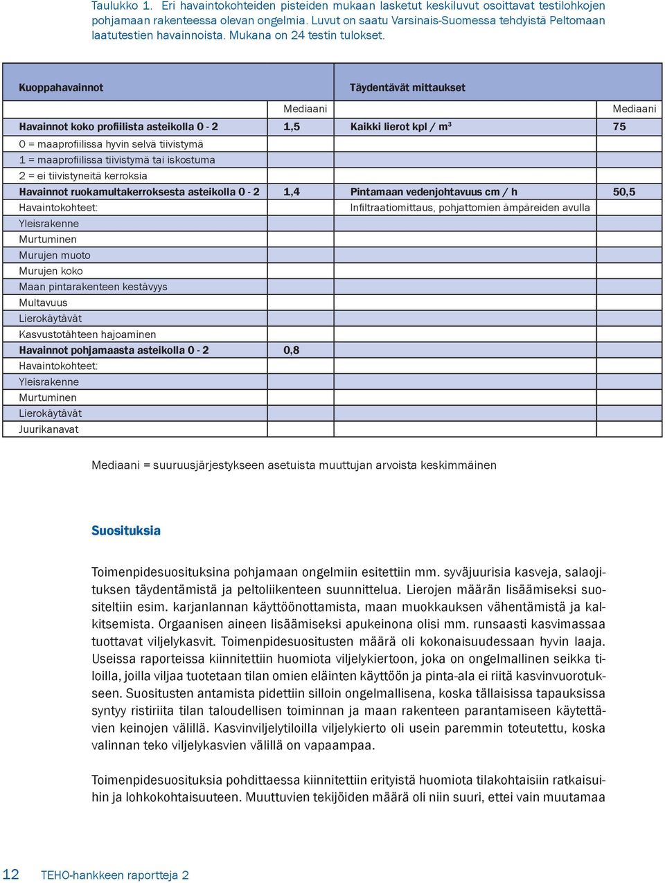 Kuoppahavainnot Täydentävät mittaukset Mediaani Mediaani Havainnot koko profiilista asteikolla 0-2 1,5 Kaikki lierot kpl / m 3 75 0 = maaprofiilissa hyvin selvä tiivistymä 1 = maaprofiilissa