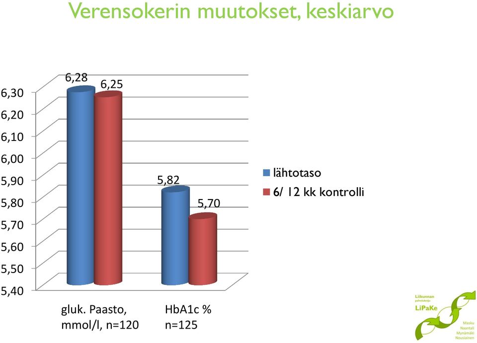 lähtotaso 6/ 12 kk kontrolli 5,70 5,60 5,50