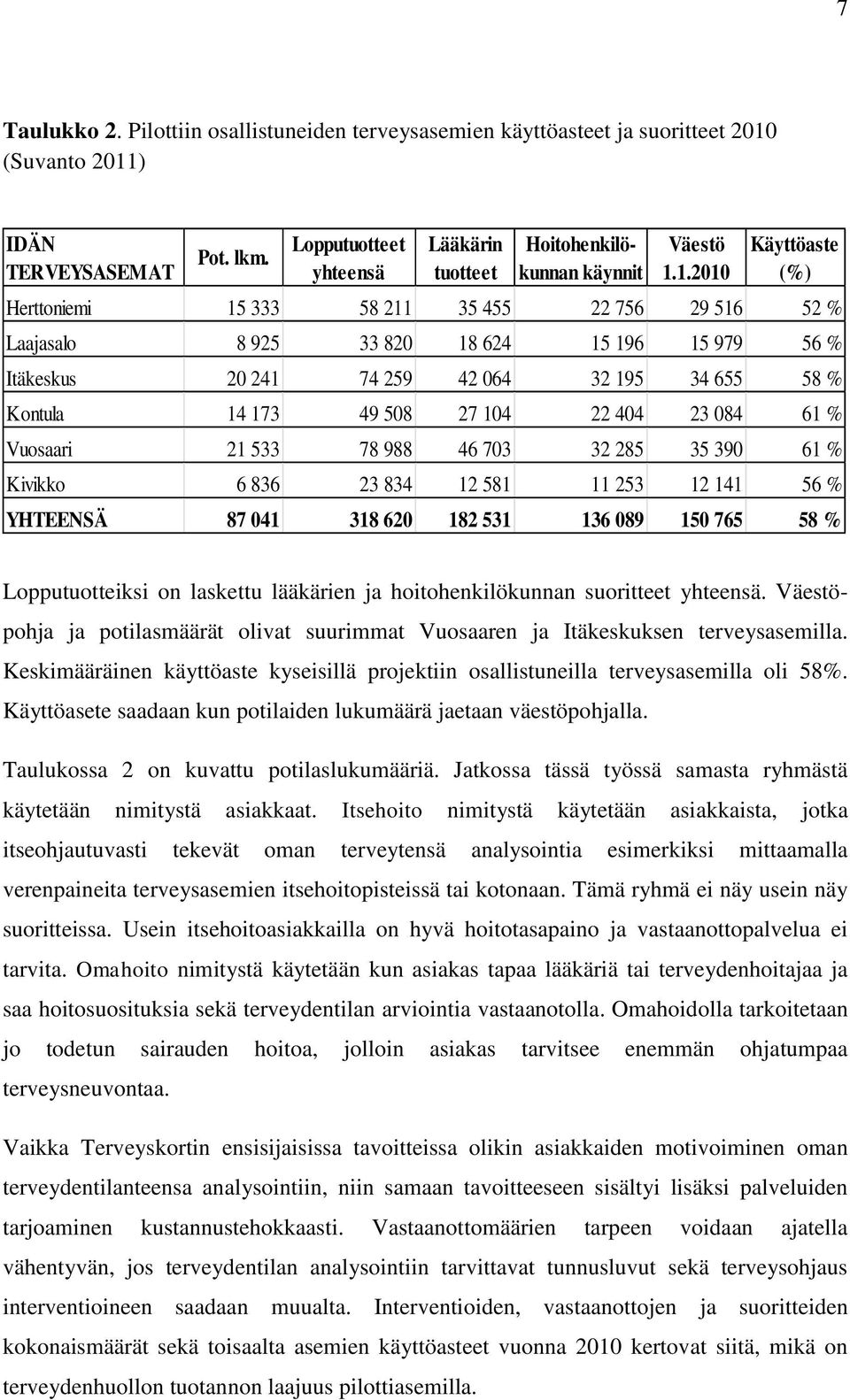 1.2010 Käyttöaste (%) Herttoniemi 15 333 58 211 35 455 22 756 29 516 52 % Laajasalo 8 925 33 820 18 624 15 196 15 979 56 % Itäkeskus 20 241 74 259 42 064 32 195 34 655 58 % Kontula 14 173 49 508 27
