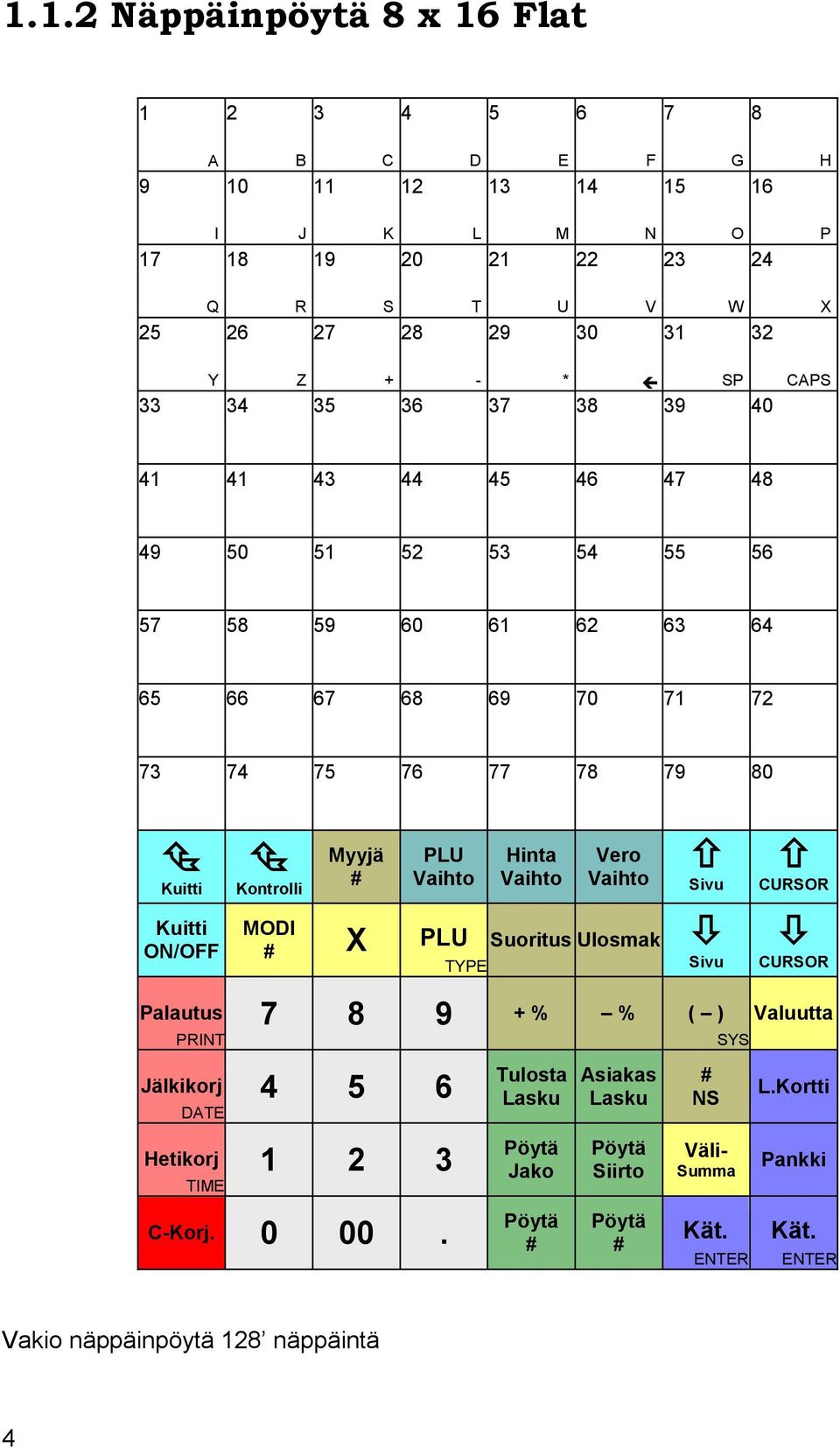 Myyjä # PLU Vaihto Hinta Vaihto Vero Vaihto MODI # X PLU Suoritus Ulosmak TYPE Sivu Sivu CURSOR CURSOR Palautus PRINT Jälkikorj DATE Hetikorj TIME 7 8 9 + % % ( ) 4 5 6 1 2 3