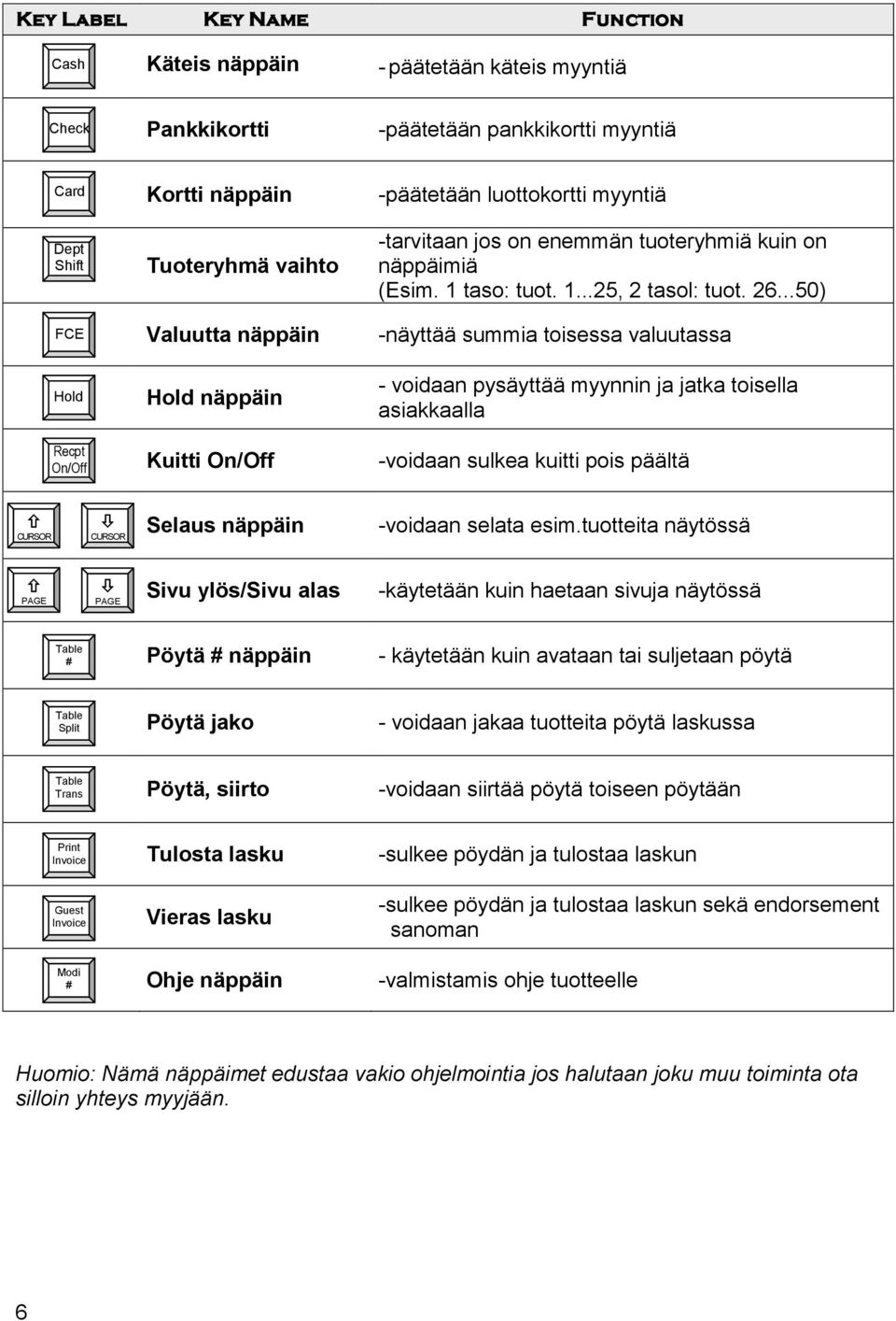..50) -näyttää summia toisessa valuutassa - voidaan pysäyttää myynnin ja jatka toisella asiakkaalla -voidaan sulkea kuitti pois päältä CURSOR CURSOR Selaus näppäin -voidaan selata esim.