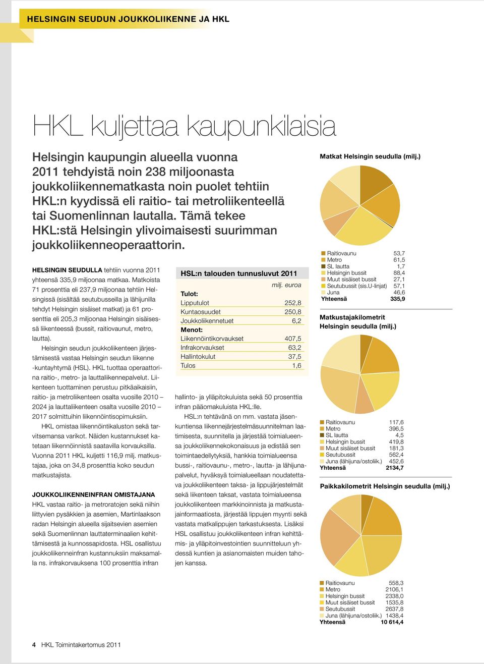 Helsingin seudulla tehtiin vuonna 2011 yhteensä 335,9 miljoonaa matkaa.