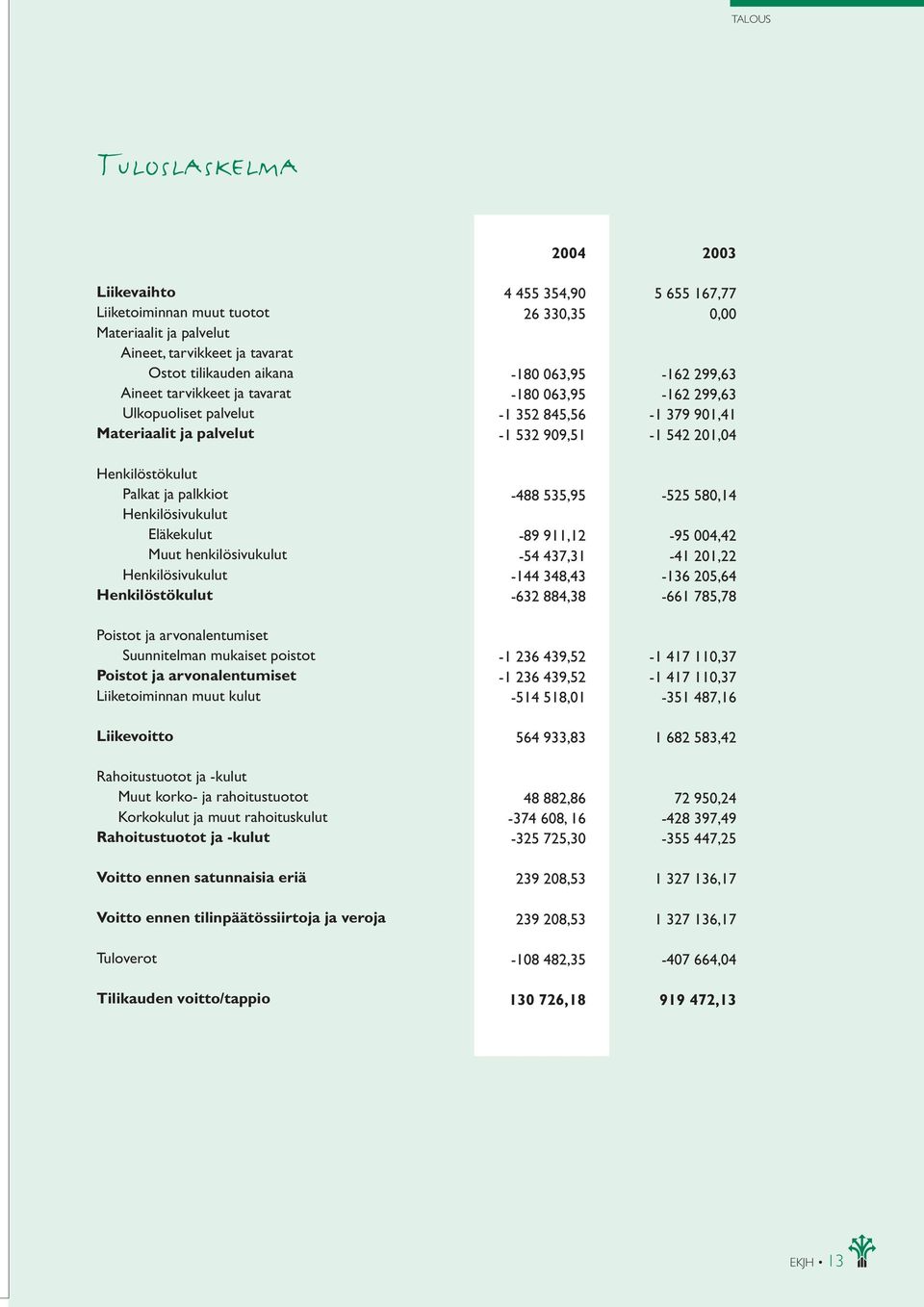 Poistot ja arvonalentumiset Liiketoiminnan muut kulut Liikevoitto Rahoitustuotot ja -kulut Muut korko- ja rahoitustuotot Korkokulut ja muut rahoituskulut Rahoitustuotot ja -kulut Voitto ennen