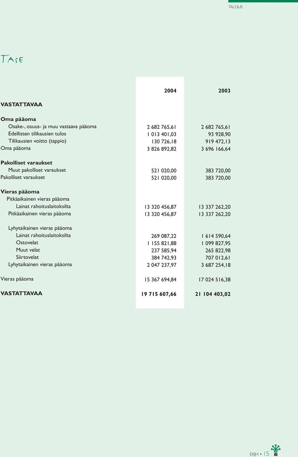 Siirtovelat Lyhytaikainen vieras pääoma Vieras pääoma VASTATTAVAA 2 682 765,61 1 013 401,03 130 726,18 3 826 892,82 521 020,00 521 020,00 13 320 456,87 13 320 456,87 269 087,22 1 155 821,88 237