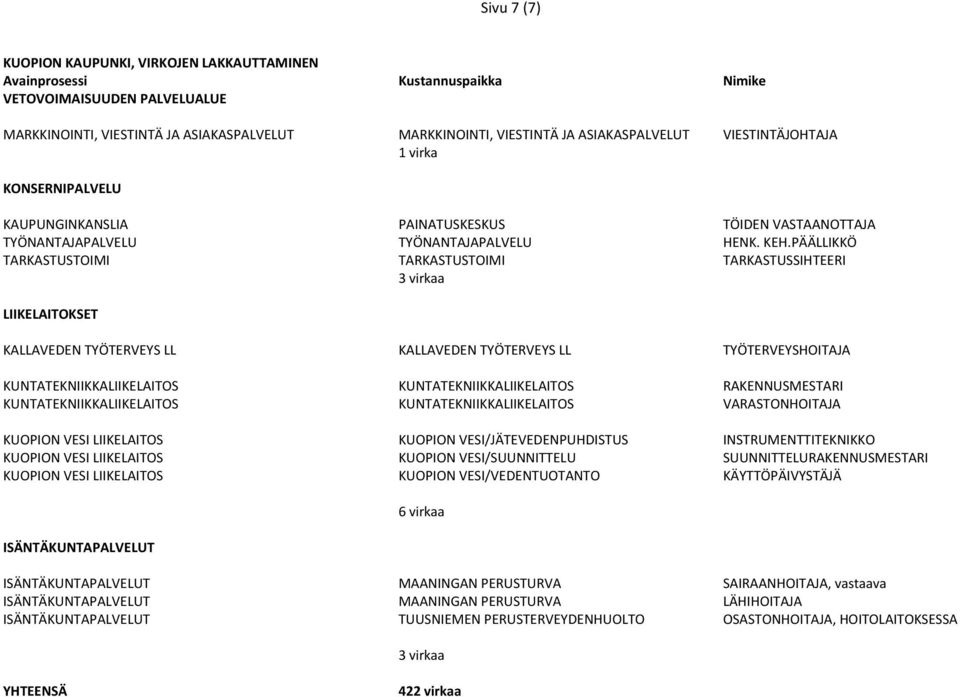 PÄÄLLIKKÖ TARKASTUSTOIMI TARKASTUSTOIMI TARKASTUSSIHTEERI 3 virkaa LIIKELAITOKSET KALLAVEDEN TYÖTERVEYS LL KALLAVEDEN TYÖTERVEYS LL TYÖTERVEYSHOITAJA KUNTATEKNIIKKALIIKELAITOS