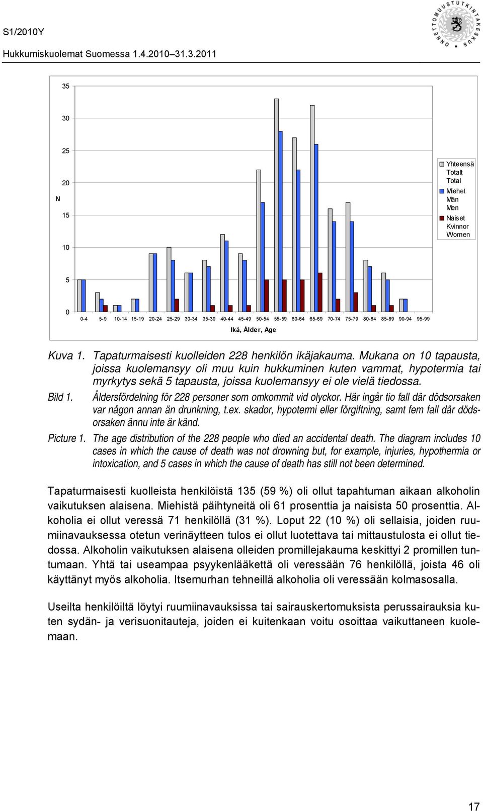 Mukana on 10 tapausta, joissa kuolemansyy oli muu kuin hukkuminen kuten vammat, hypotermia tai myrkytys sekä 5 tapausta, joissa kuolemansyy ei ole vielä tiedossa. Bild 1.