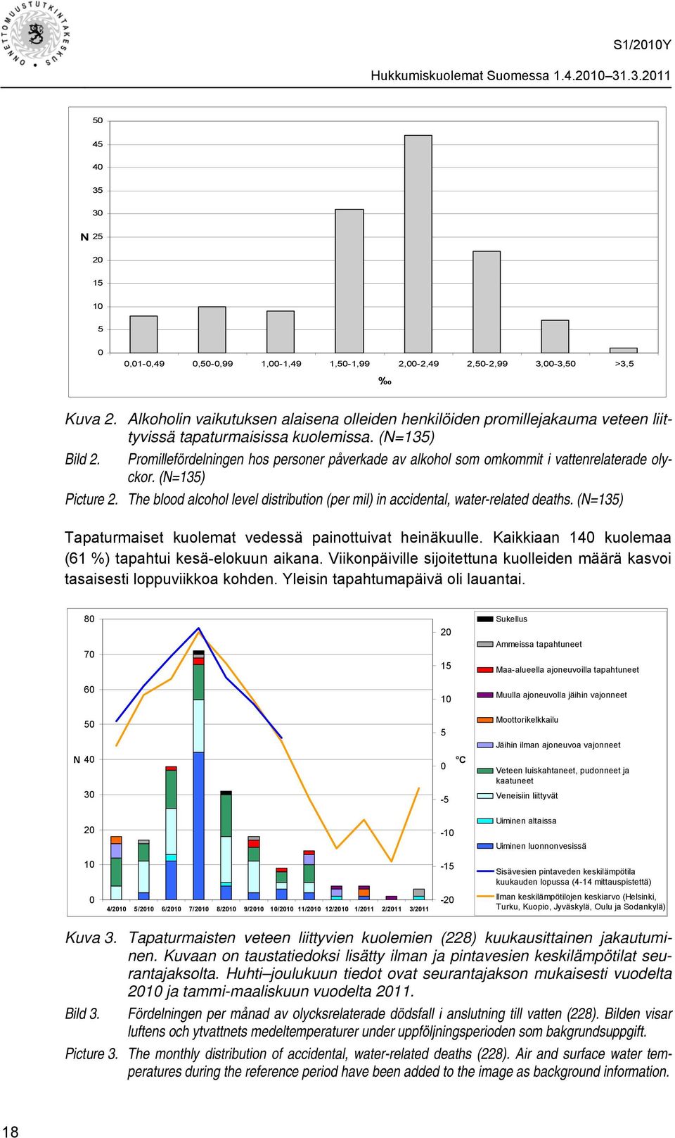 Promillefördelningen hos personer påverkade av alkohol som omkommit i vattenrelaterade olyckor. (N=135) Picture 2. The blood alcohol level distribution (per mil) in accidental, water-related deaths.