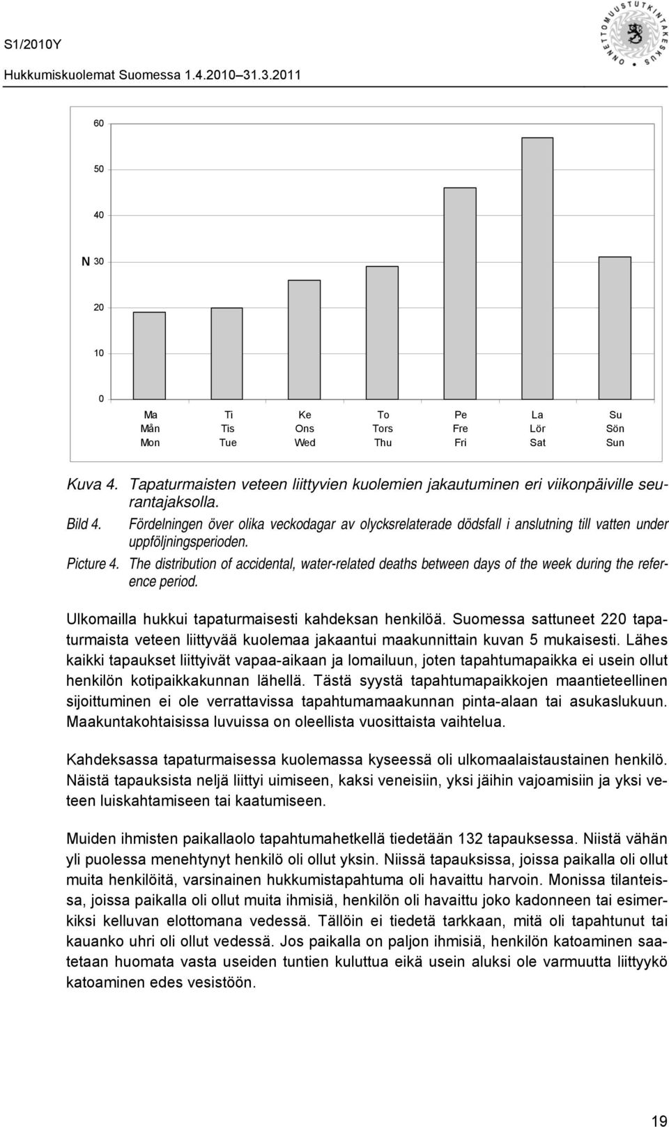 The distribution of accidental, water-related deaths between days of the week during the reference period. Ulkomailla hukkui tapaturmaisesti kahdeksan henkilöä.