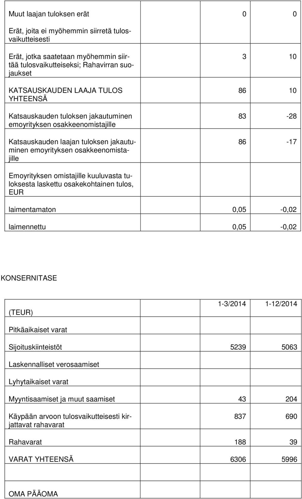Emoyrityksen omistajille kuuluvasta tuloksesta laskettu osakekohtainen tulos, EUR laimentamaton 0,05-0,02 laimennettu 0,05-0,02 KONSERNITASE Pitkäaikaiset varat Sijoituskiinteistöt 5239 5063