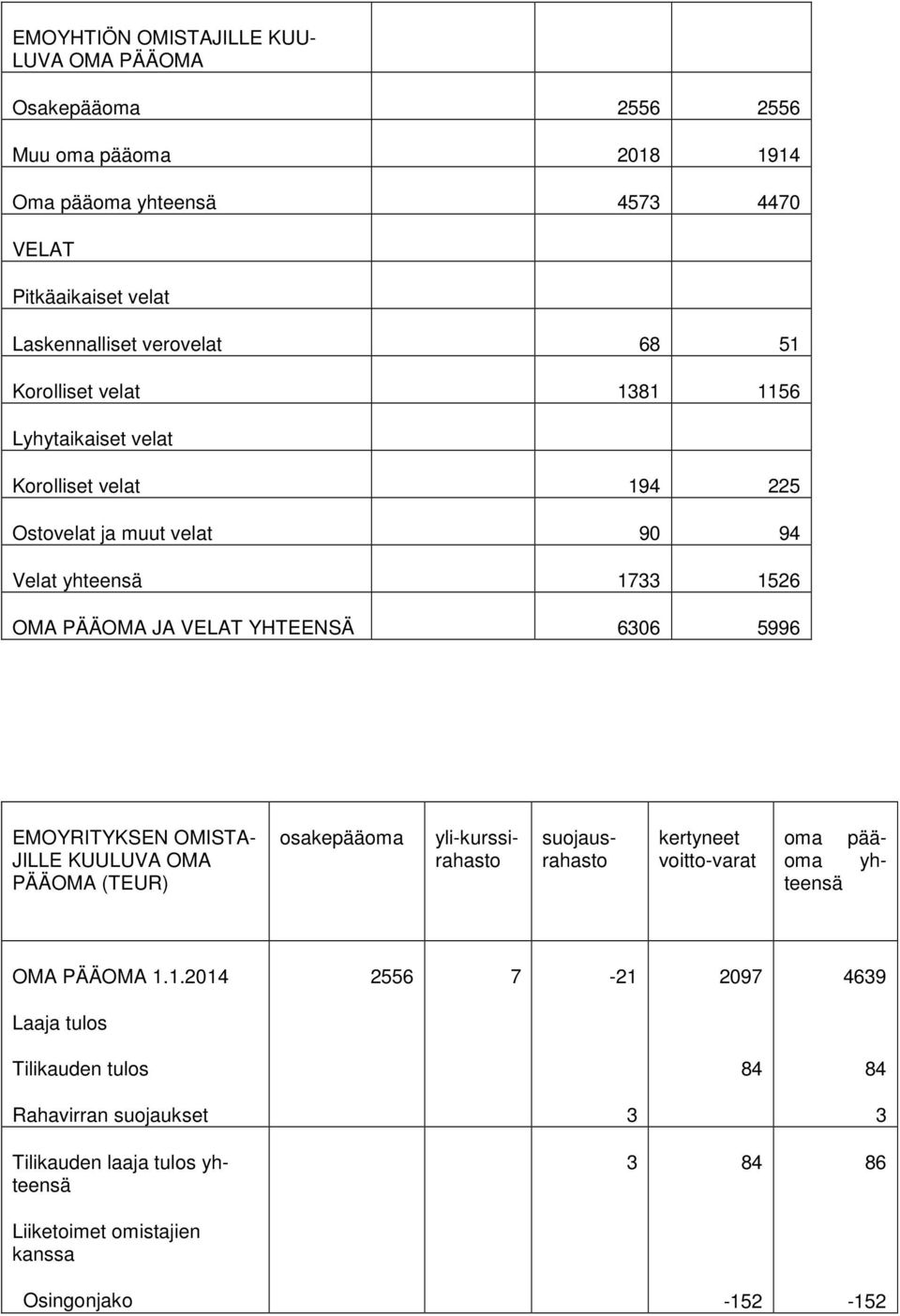 YHTEENSÄ 6306 5996 EMOYRITYKSEN OMISTA- JILLE KUULUVA OMA PÄÄOMA osakepääoma suojausrahasto kertyneet voitto-varat yli-kurssirahasto oma pääoma yhteensä OMA PÄÄOMA