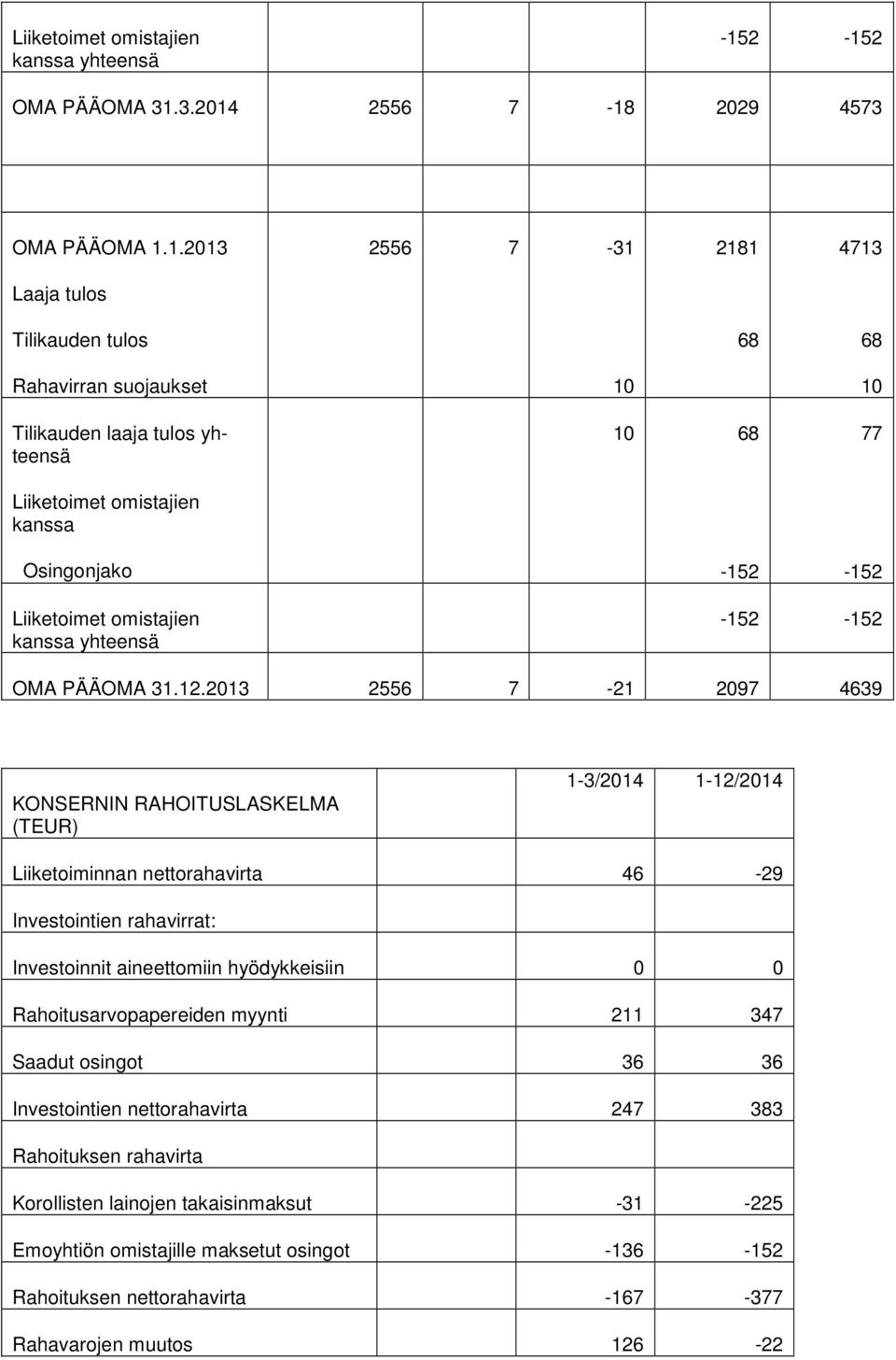 2013 2556 7-21 2097 4639 KONSERNIN RAHOITUSLASKELMA Liiketoiminnan nettorahavirta 46-29 Investointien rahavirrat: Investoinnit aineettomiin hyödykkeisiin 0 0 Rahoitusarvopapereiden