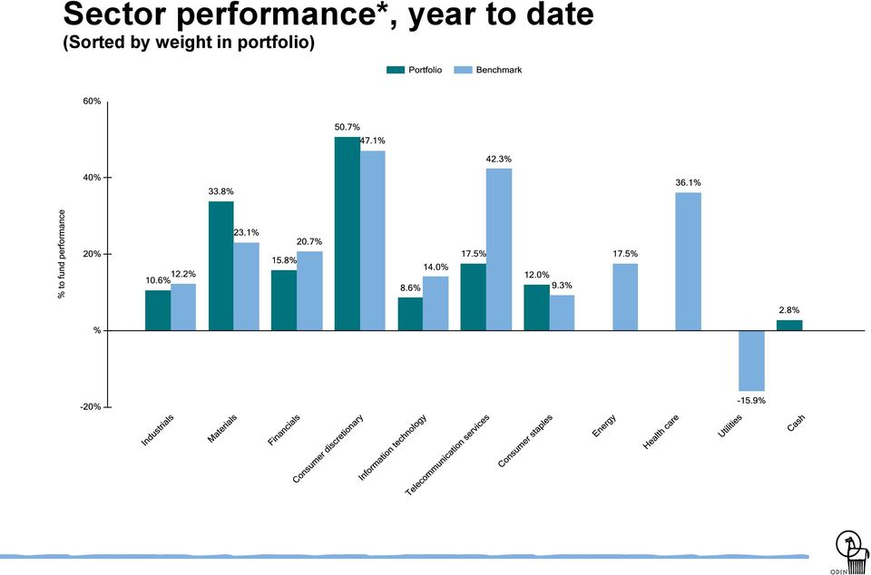 year to date