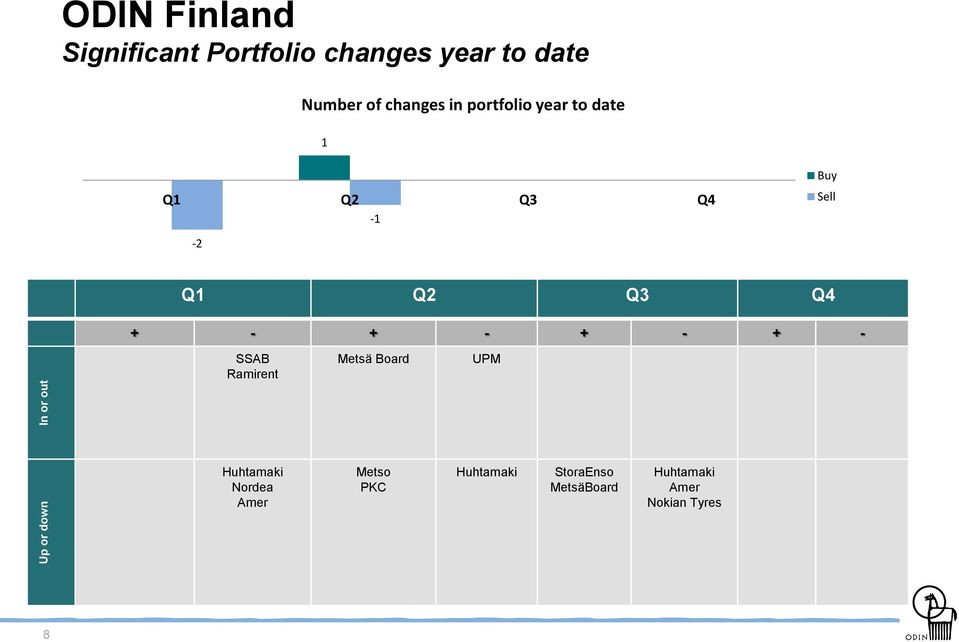 Sell Q1 Q2 Q3 Q4 + - + - + - + - SSAB Ramirent Metsä Board UPM Huhtamaki