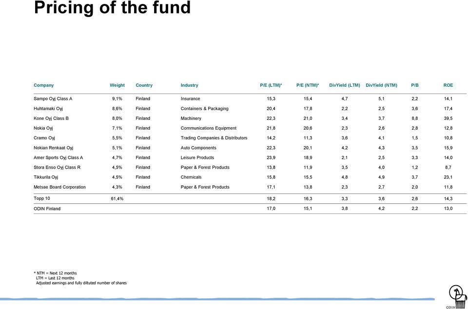 Cramo Oyj 5,5% Finland Trading Companies & Distributors 14,2 11,3 3,6 4,1 1,5 10,8 Nokian Renkaat Oyj 5,1% Finland Auto Components 22,3 20,1 4,2 4,3 3,5 15,9 Amer Sports Oyj Class A 4,7% Finland