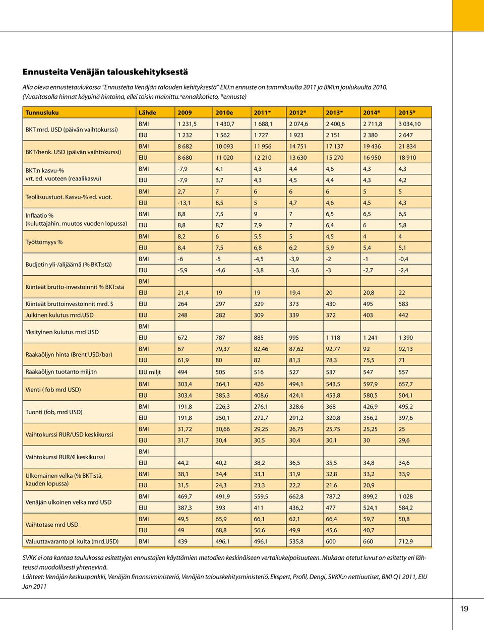 USD (päivän vaihtokurssi) BMI 1 231,5 1 430,7 1 688,1 2 074,6 2 400,6 2 711,8 3 034,10 EIU 1 232 1 562 1 727 1 923 2 151 2 380 2 647 BKT/henk.
