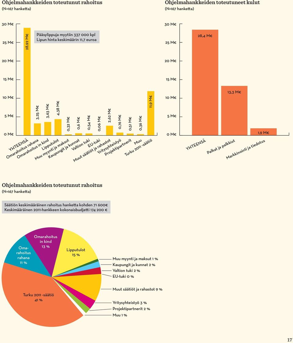 Valtion tuki EU-tuki Muut säätiöt ja rahastot 0,76 M 0,51 M 0,36 M Yritysyhteistyö Projektipartnerit Muu Turku 2011 -säätiö 11,9 M 10 M 5 M 0 M YHTEENSÄ Palkat ja palkkiot 13,3 M 1,9 M Markkinointi