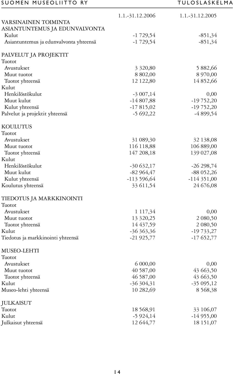 2005 VARSINAINEN TOIMINTA ASIANTUNTEMUS JA EDUNVALVONTA Kulut -1 729,54-851,34 Asiantuntemus ja edunvalvonta yhteensä -1 729,54-851,34 PALVELUT JA PROJEKTIT Tuotot Avustukset 3 320,80 5 882,66 Muut