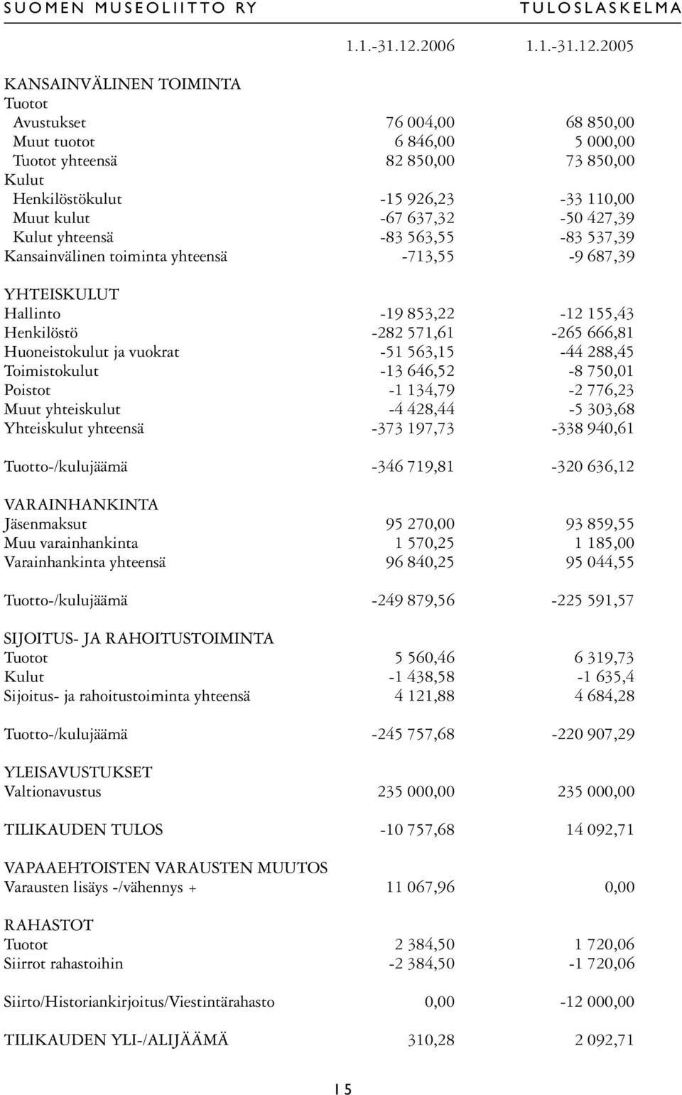 2005 KANSAINVÄLINEN TOIMINTA Tuotot Avustukset 76 004,00 68 850,00 Muut tuotot 6 846,00 5 000,00 Tuotot yhteensä 82 850,00 73 850,00 Kulut Henkilöstökulut -15 926,23-33 110,00 Muut kulut -67