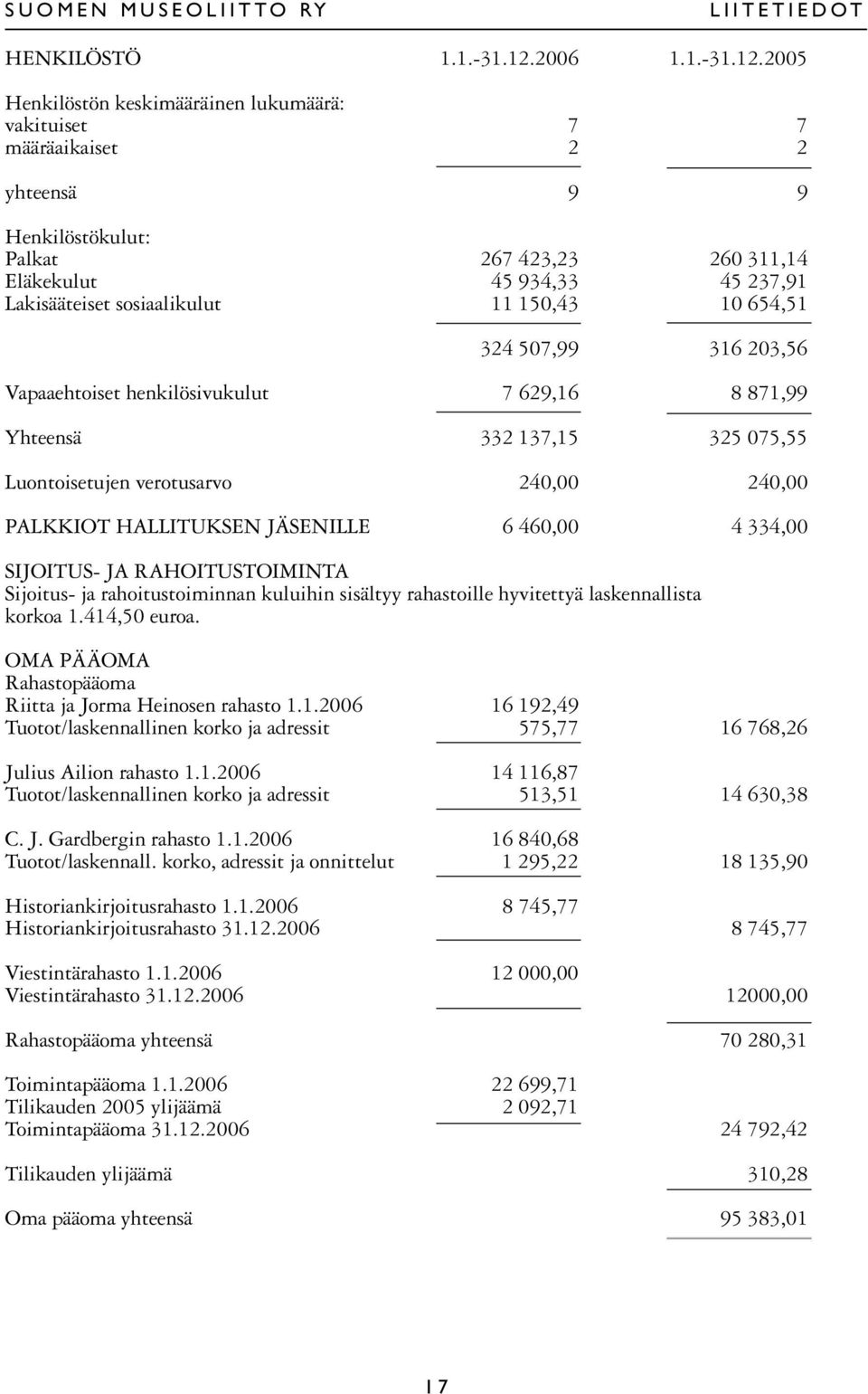 2005 Henkilöstön keskimääräinen lukumäärä: vakituiset 7 7 määräaikaiset 2 2 yhteensä 9 9 Henkilöstökulut: Palkat 267 423,23 260 311,14 Eläkekulut 45 934,33 45 237,91 Lakisääteiset sosiaalikulut 11