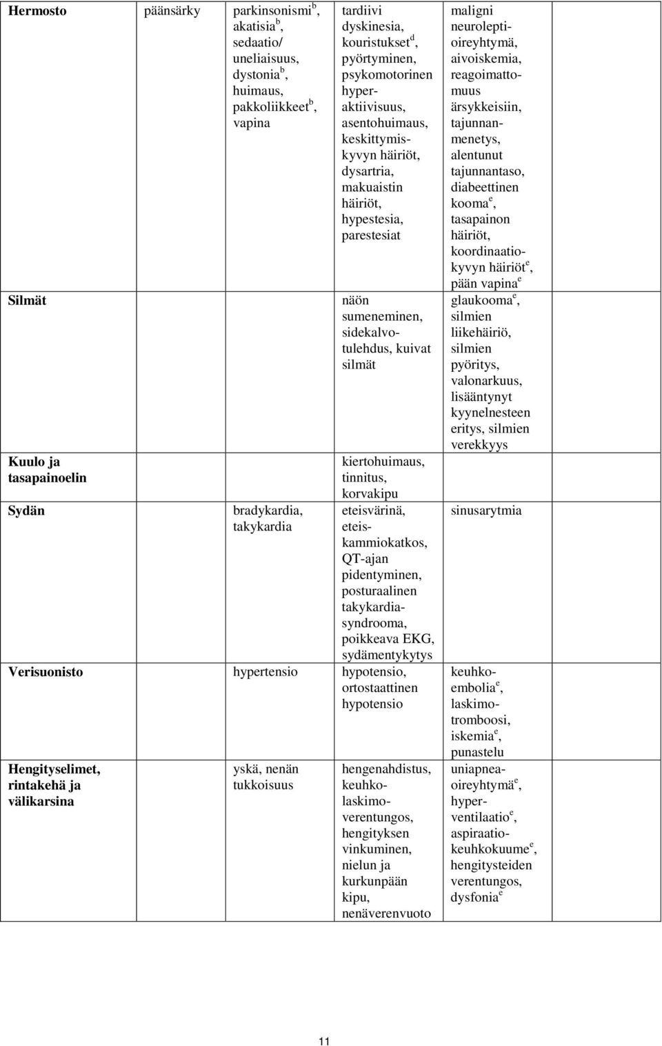 kuivat silmät kiertohuimaus, tinnitus, korvakipu eteisvärinä, eteiskammiokatkos, QT-ajan pidentyminen, posturaalinen takykardiasyndrooma, poikkeava EKG, sydämentykytys Verisuonisto hypertensio