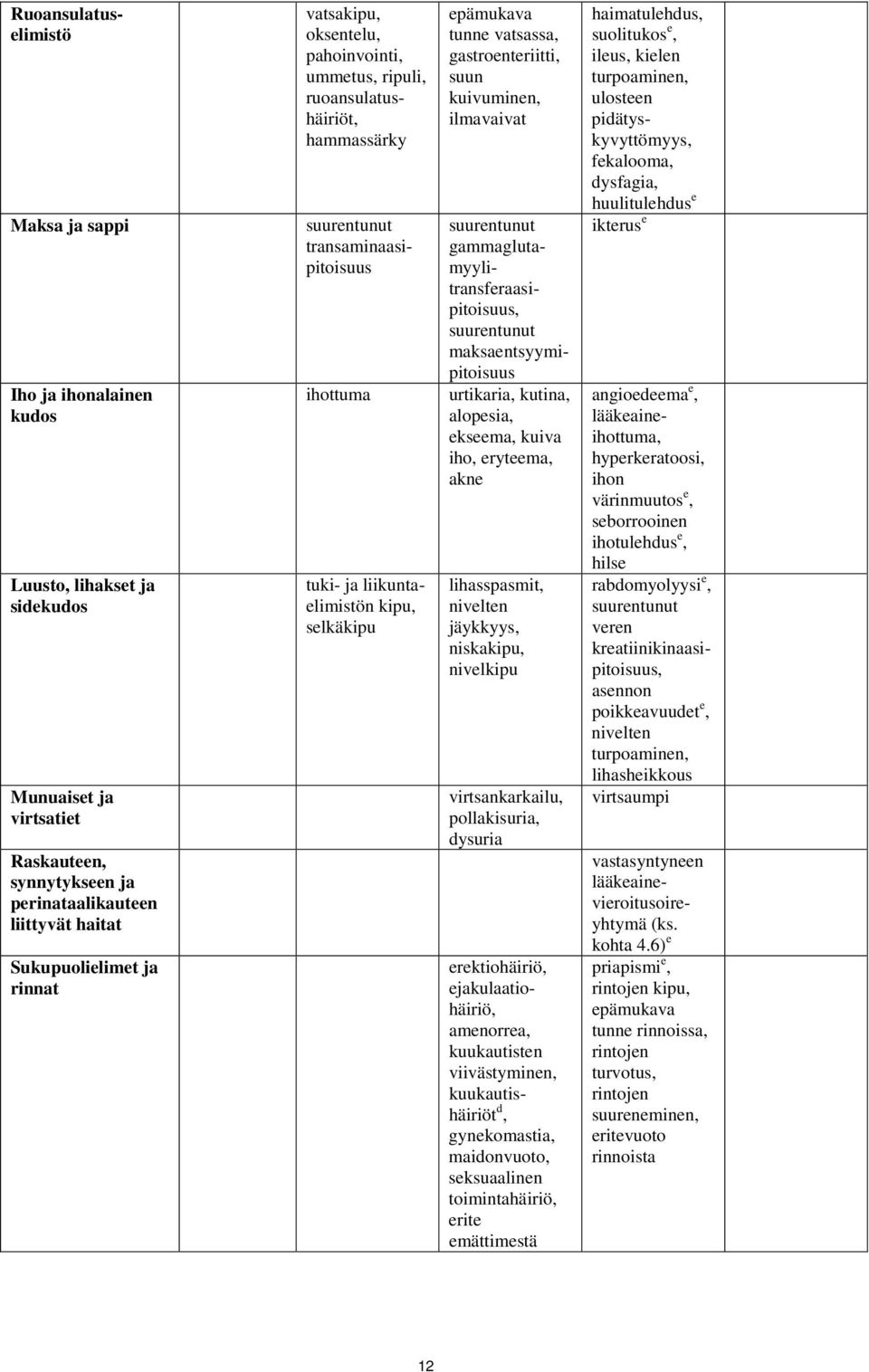 vatsassa, gastroenteriitti, suun kuivuminen, ilmavaivat suurentunut gammaglutamyylitransferaasipitoisuus, suurentunut maksaentsyymipitoisuus urtikaria, kutina, alopesia, ekseema, kuiva iho, eryteema,