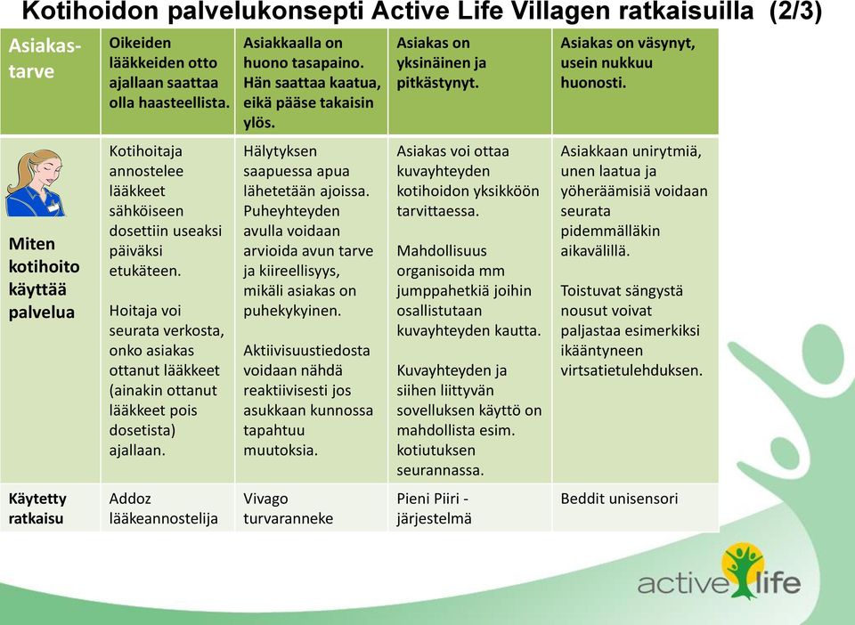 Addoz lääkeannostelija Asiakkaalla on huono tasapaino. Hän saattaa kaatua, eikä pääse takaisin ylös. Hälytyksen saapuessa apua lähetetään ajoissa.