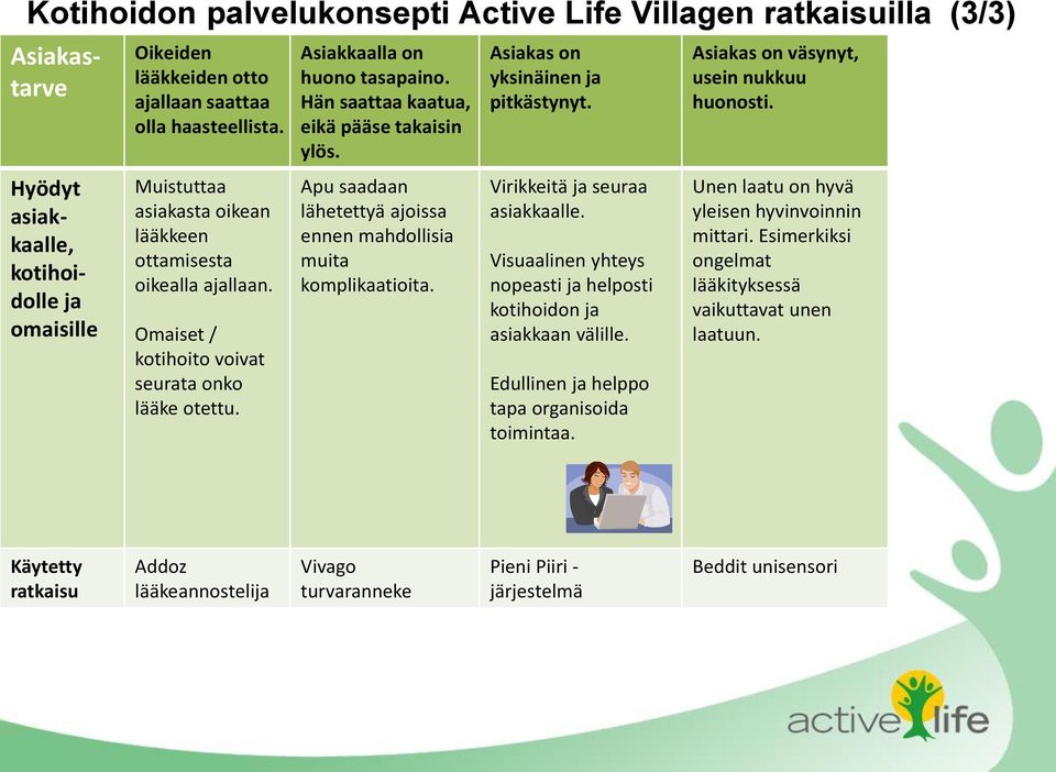 Apu saadaan lähetettyä ajoissa ennen mahdollisia muita komplikaatioita. Asiakas on yksinäinen ja pitkästynyt. Virikkeitä ja seuraa asiakkaalle.