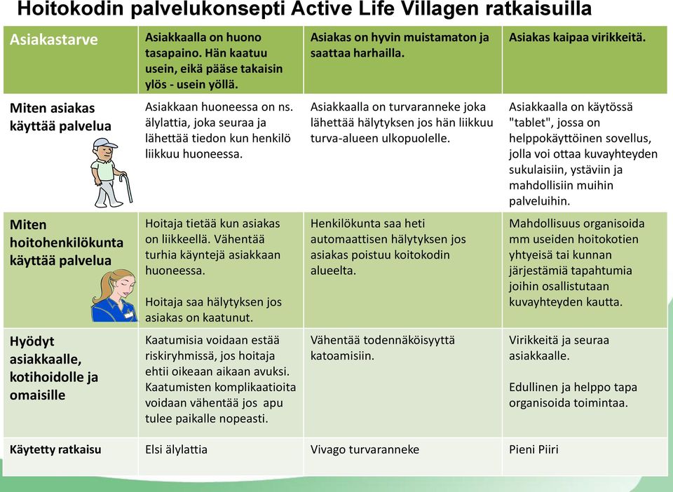 Hoitaja tietää kun asiakas on liikkeellä. Vähentää turhia käyntejä asiakkaan huoneessa. Hoitaja saa hälytyksen jos asiakas on kaatunut.