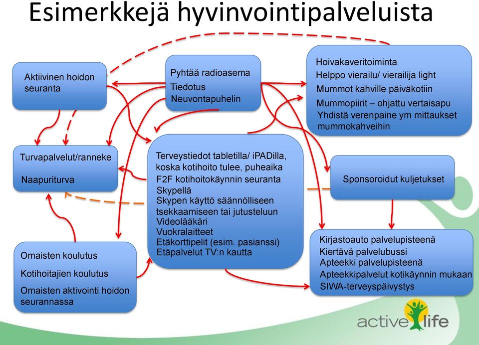 Terveystiedot tabletilla/ ipadilla, koska kotihoito tulee, puheaika F2F kotihoitokäynnin seuranta Skypellä Skypen käyttö säännölliseen tsekkaamiseen tai jutusteluun Videolääkäri Vuokralaitteet