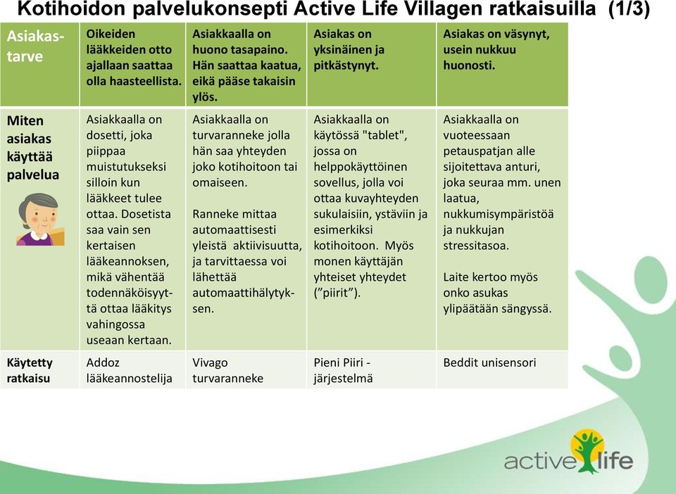 Dosetista saa vain sen kertaisen lääkeannoksen, mikä vähentää todennäköisyyttä ottaa lääkitys vahingossa useaan kertaan. Addoz lääkeannostelija Asiakkaalla on huono tasapaino.