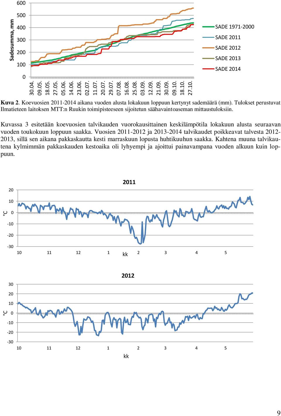 Tulokset perustuvat Ilmatieteen laitoksen MTT:n Ruukin toimipisteeseen sijoitetun säähavaintoaseman mittaustuloksiin.