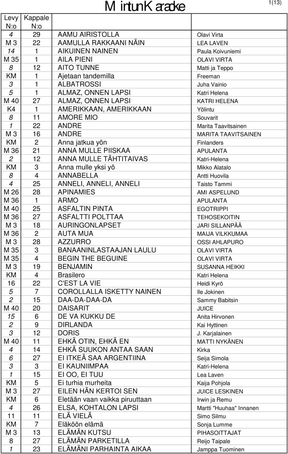 Taavitsainen M 3 16 ANDRE MARITA TAAVITSAINEN KM 2 Anna jatkua yön Finlanders M 36 21 ANNA MULLE PIISKAA APULANTA 2 12 ANNA MULLE TÄHTITAIVAS Katri-Helena KM 3 Anna mulle yksi yö Mikko Alatalo 8 4