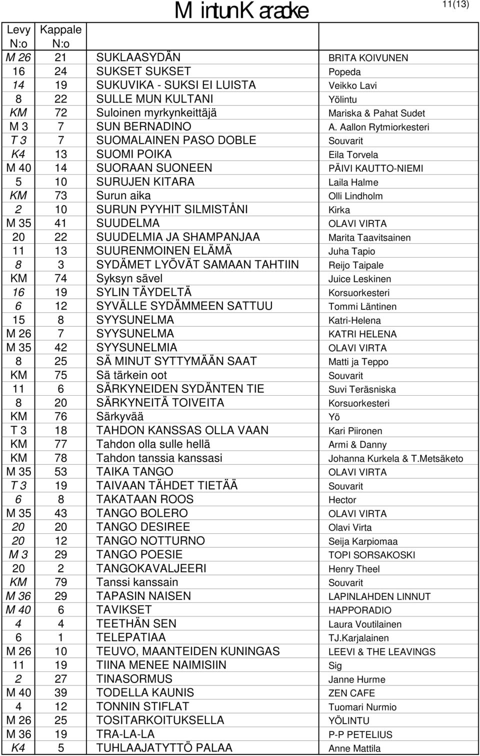 Aallon Rytmiorkesteri T 3 7 SUOMALAINEN PASO DOBLE Souvarit K4 13 SUOMI POIKA Eila Torvela M 40 14 SUORAAN SUONEEN PÄIVI KAUTTO-NIEMI 5 10 SURUJEN KITARA Laila Halme KM 73 Surun aika Olli Lindholm 2