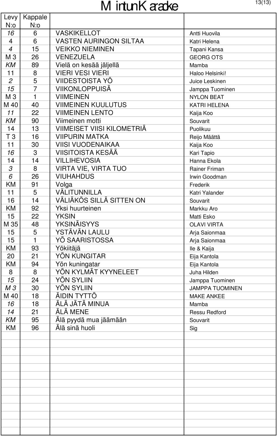 2 5 VIIDESTOISTA YÖ Juice Leskinen 15 7 VIIKONLOPPUISÄ Jamppa Tuominen M 3 1 VIIMEINEN NYLON BEAT M 40 40 VIIMEINEN KUULUTUS KATRI HELENA 11 22 VIIMEINEN LENTO Kaija Koo KM 90 Viimeinen motti