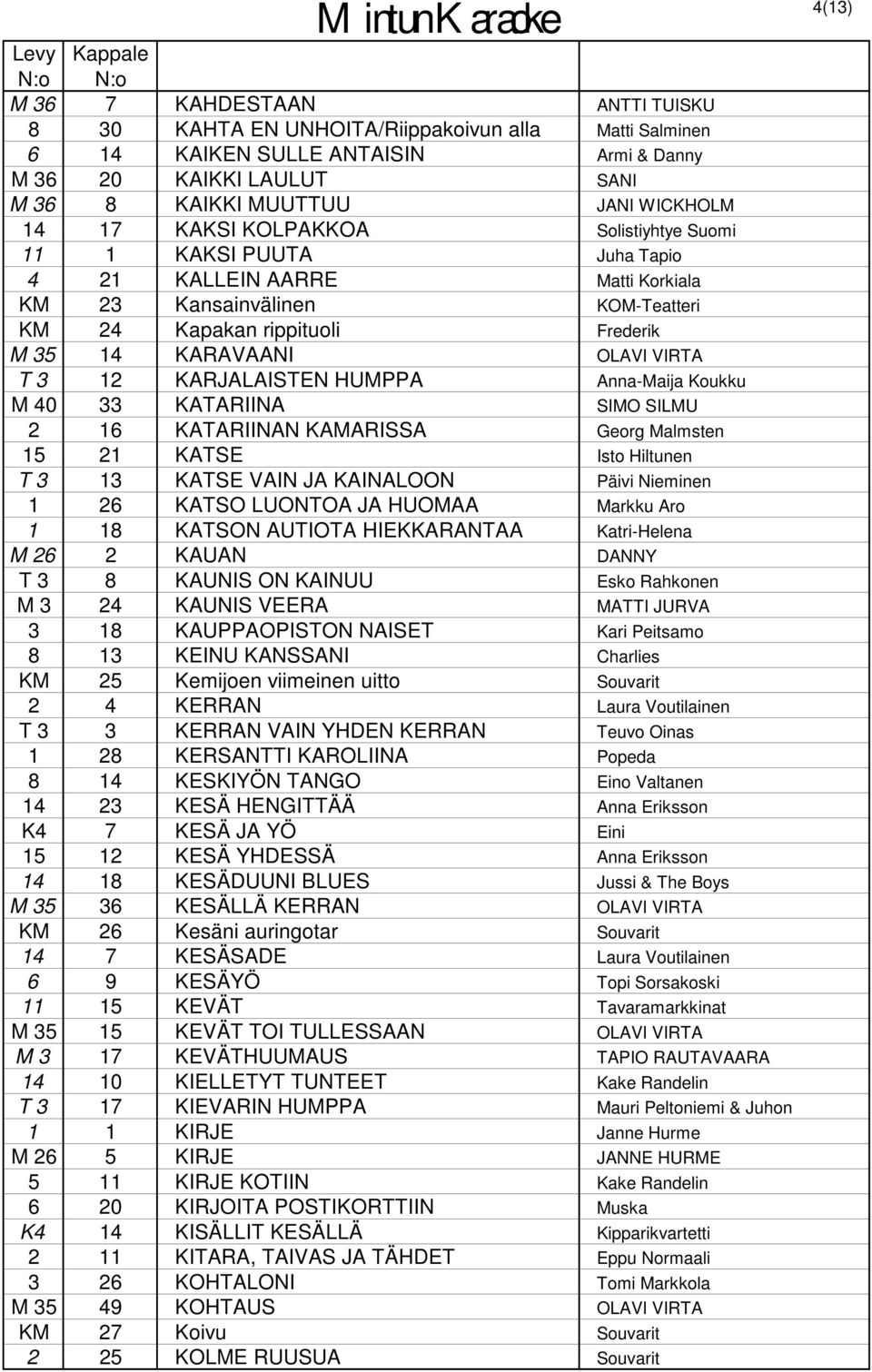 12 KARJALAISTEN HUMPPA Anna-Maija Koukku M 40 33 KATARIINA SIMO SILMU 2 16 KATARIINAN KAMARISSA Georg Malmsten 15 21 KATSE Isto Hiltunen T 3 13 KATSE VAIN JA KAINALOON Päivi Nieminen 1 26 KATSO