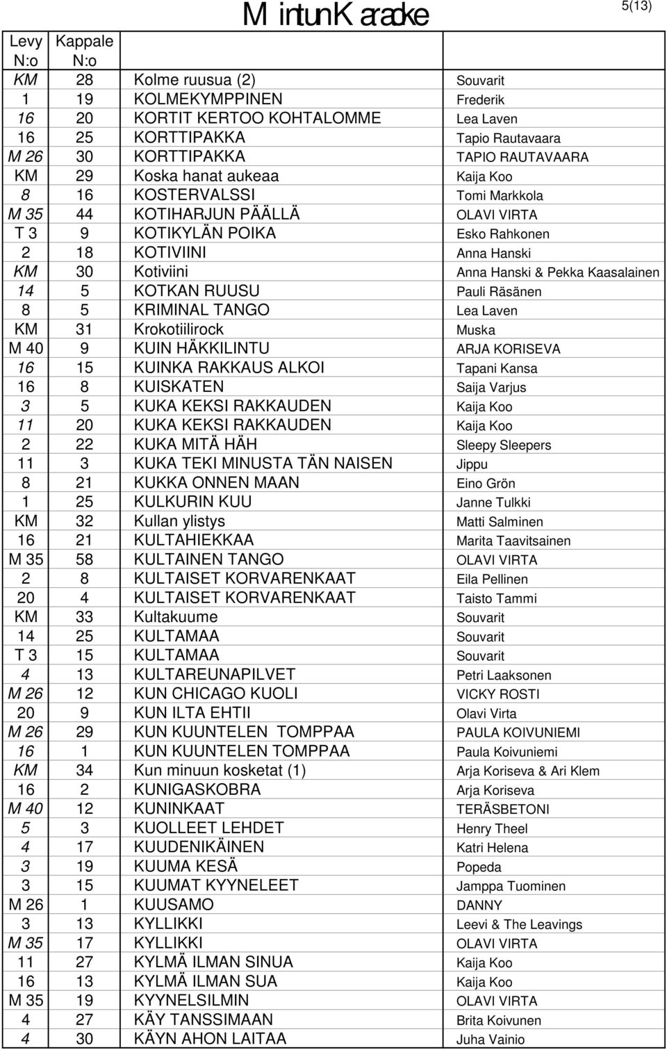 KOTKAN RUUSU Pauli Räsänen 8 5 KRIMINAL TANGO Lea Laven KM 31 Krokotiilirock Muska M 40 9 KUIN HÄKKILINTU ARJA KORISEVA 16 15 KUINKA RAKKAUS ALKOI Tapani Kansa 16 8 KUISKATEN Saija Varjus 3 5 KUKA