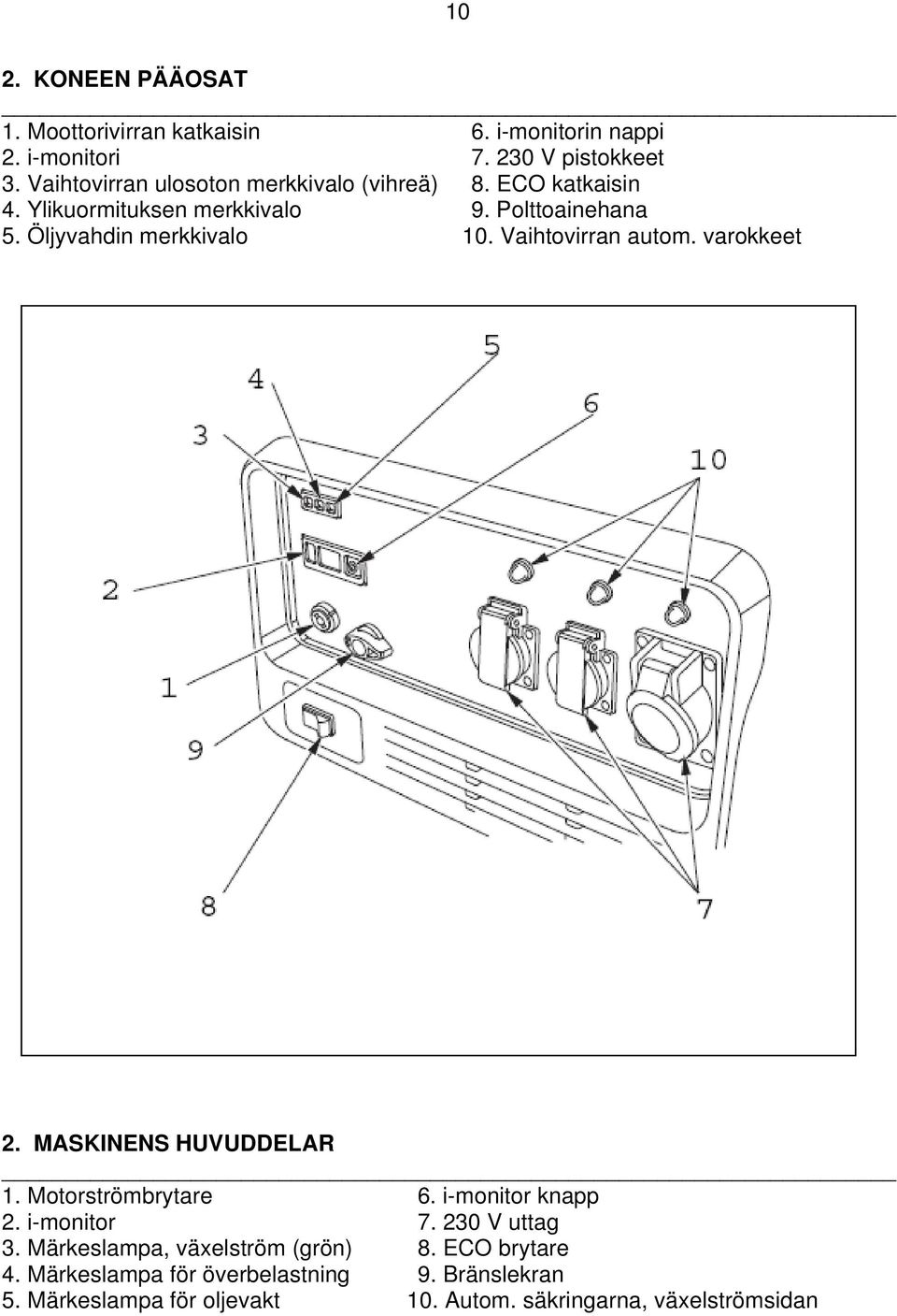 Öljyvahdin merkkivalo 10. Vaihtovirran autom. varokkeet 2. MASKINENS HUVUDDELAR 1. Motorströmbrytare 6. i-monitor knapp 2.